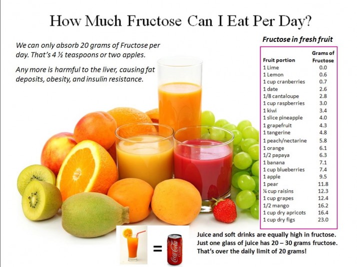 Fructose-chart